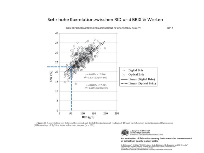 Refraktometer Messung der Kolostrumqualität